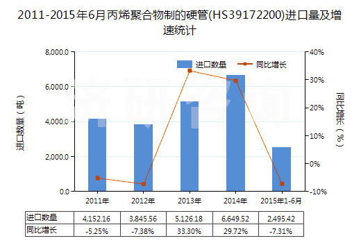 2011-2015年6月丙烯聚合物制的硬管(HS39172200)進(jìn)口量及增速統(tǒng)計(jì) 2011-2015年6月丙烯聚合物制的硬管(HS39172200)進(jìn)口量及增速統(tǒng)計(jì)